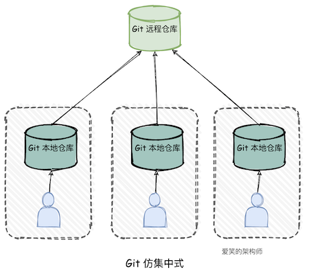 Git仿集中式