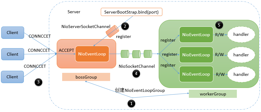 Netty-Reactor