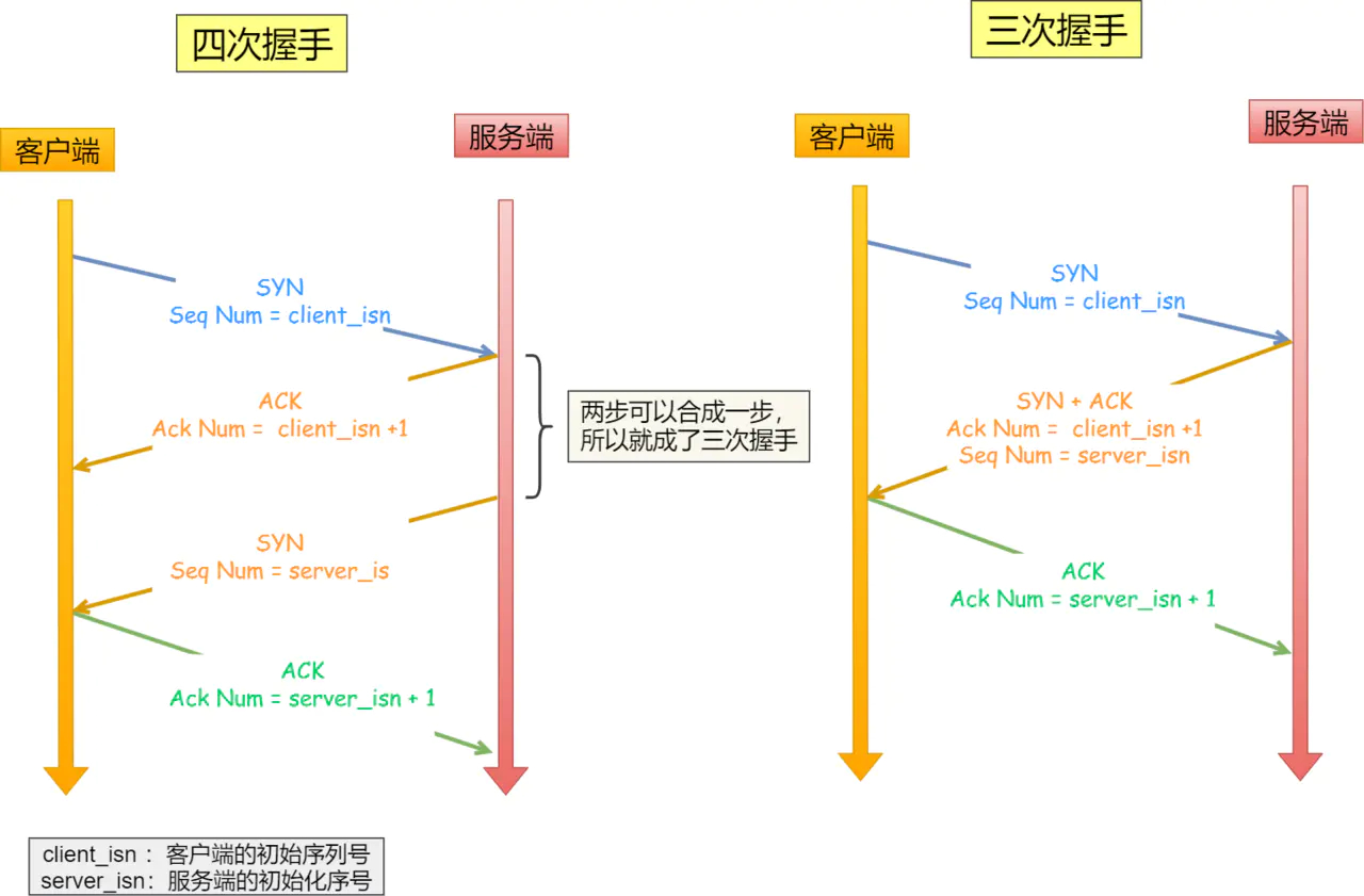 同步双方初始序列号