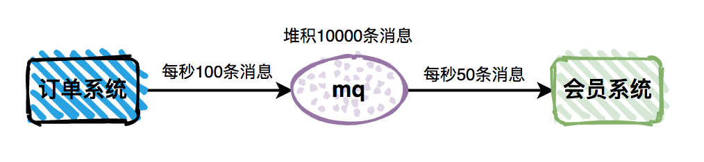 消息队列-问题-消息堆积