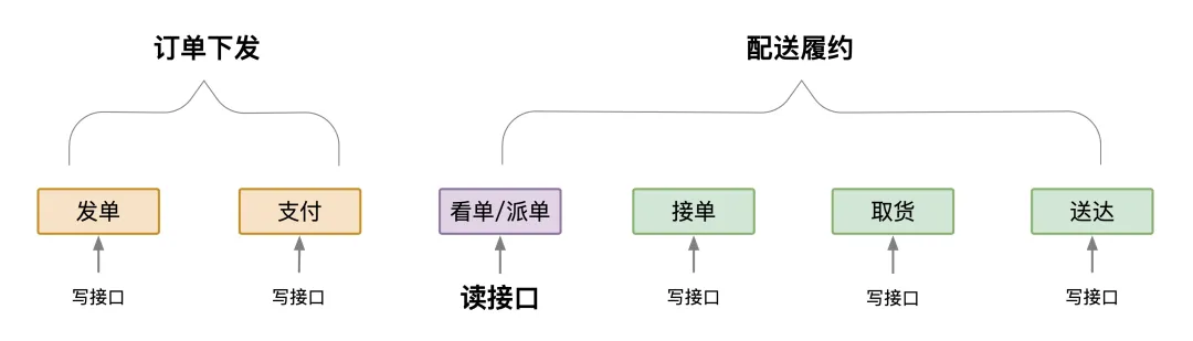 达达-业务主流程