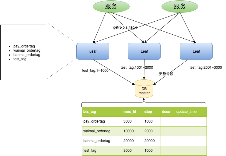 Leaf-segment数据库方案