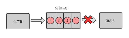 消费者丢失消息