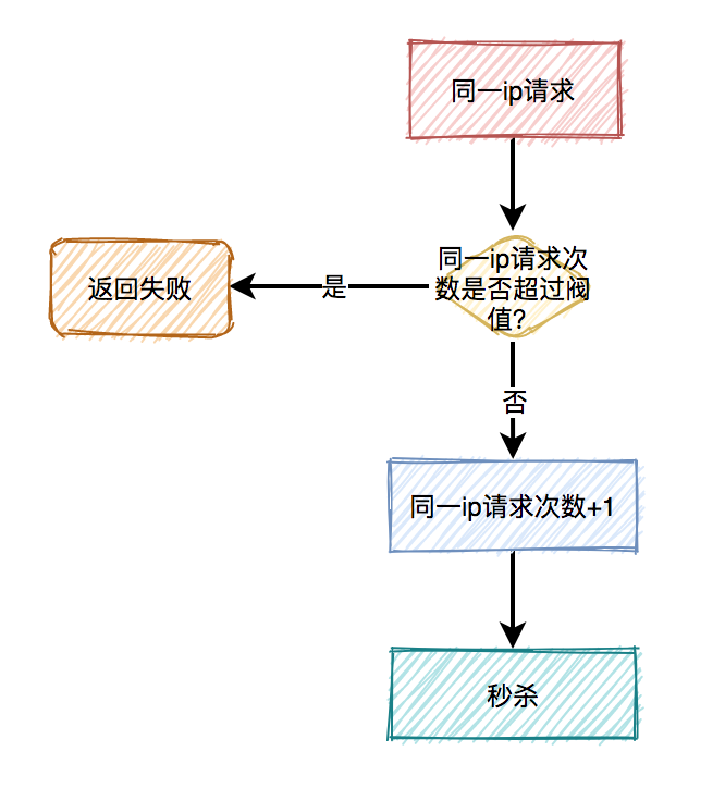 秒杀商品-对同一IP限流