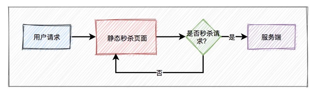 秒杀商品-静态秒杀页面