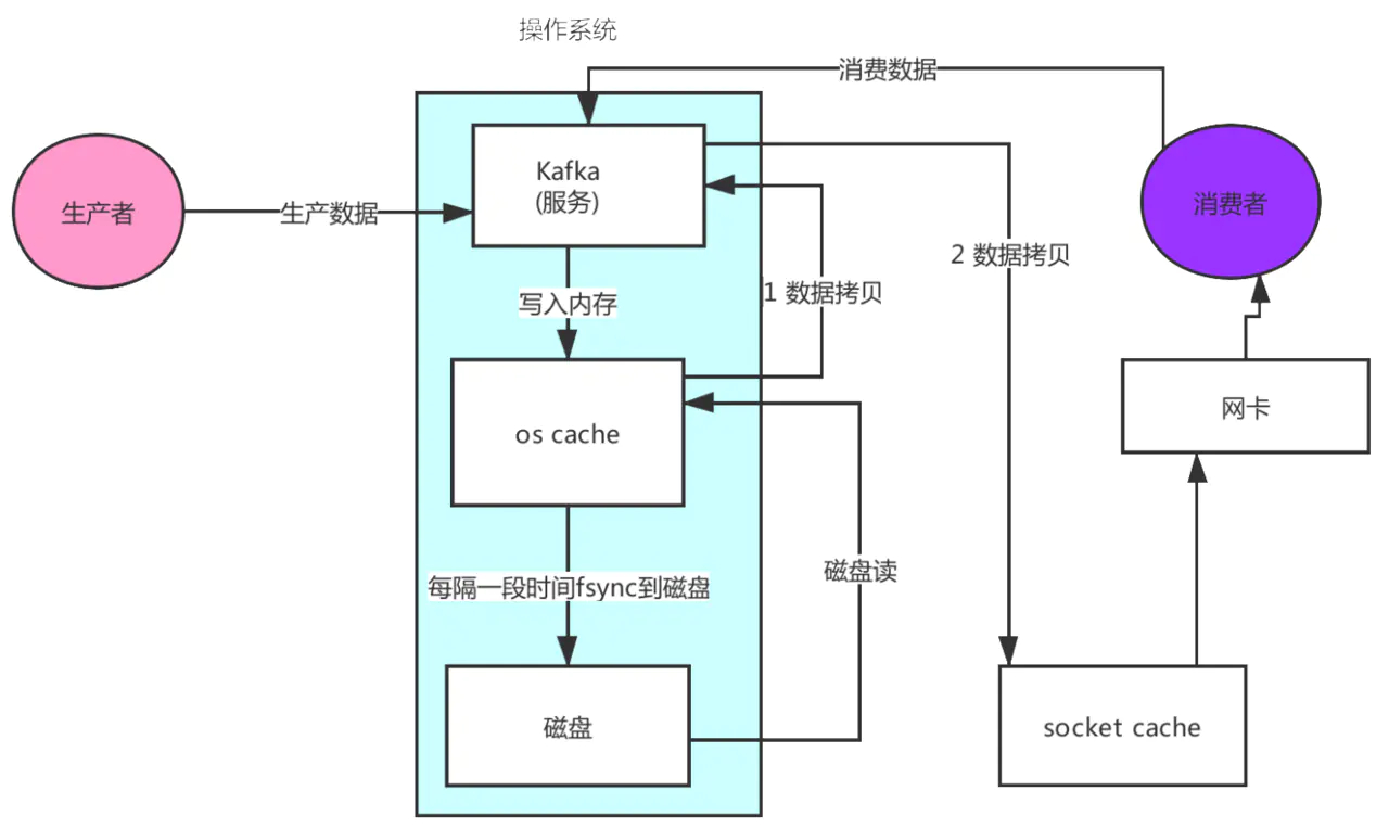 kafka-零拷贝