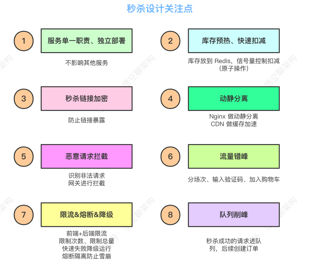 秒杀系统