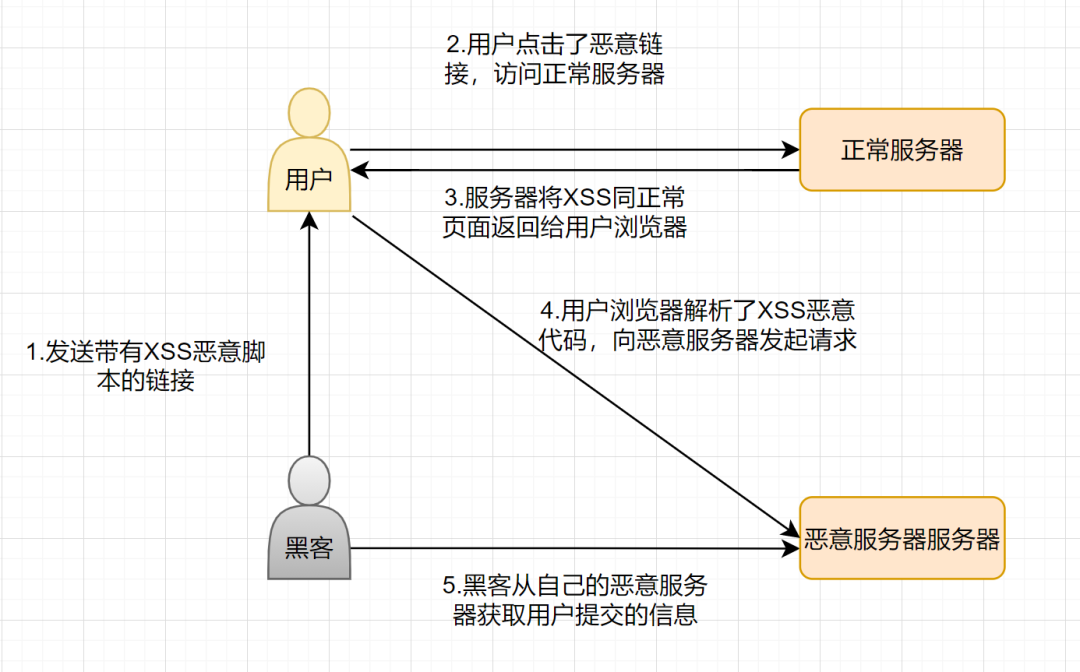 XSS攻击-反射案例