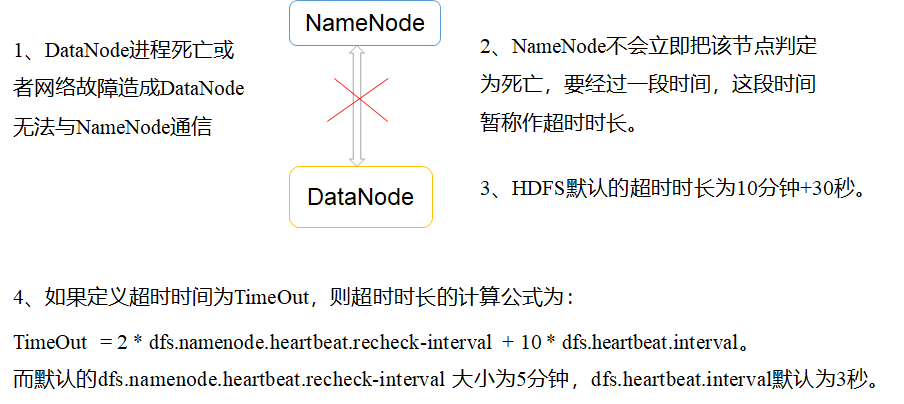 HDFS掉线时限参数设置