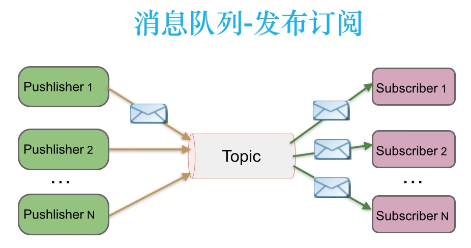 Kafka发布-订阅消息传递模式