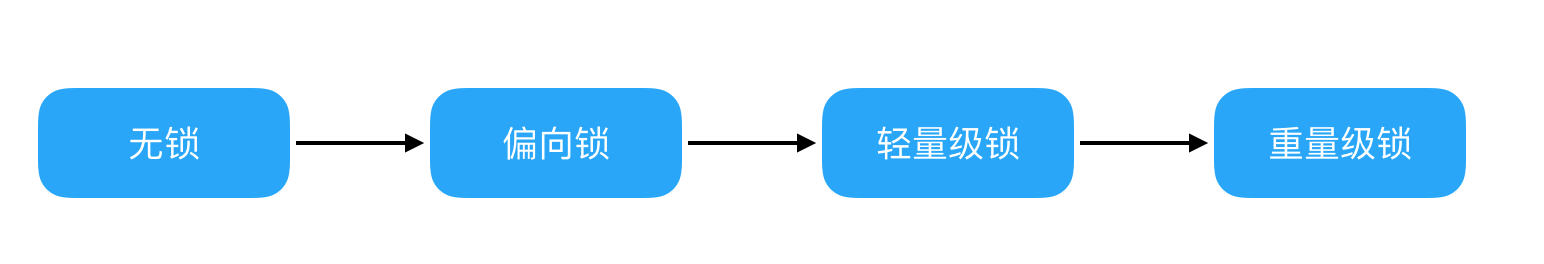 锁状态升级流程