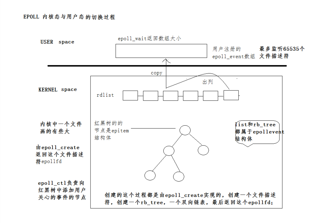 epoll工作流程