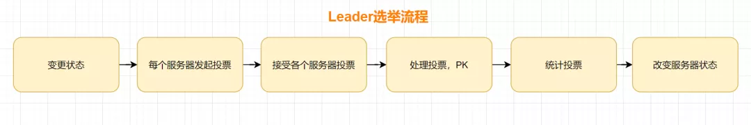 服务器运行期间的Leader选举