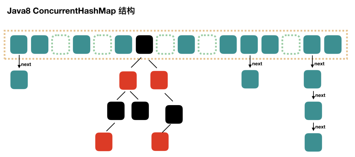 Java8ConcurrentHashMap结构