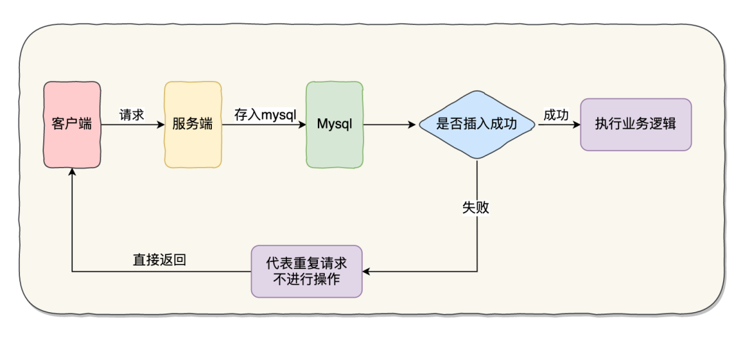 基于mysql实现