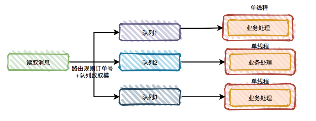 消息队列-解决-消息堆积2