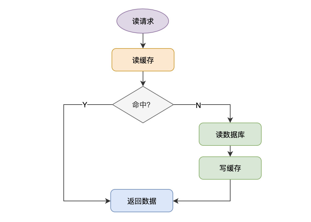 Cache-Aside读请求
