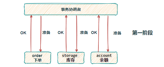 Seata-下单扣减库存-2PC第一阶段