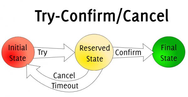 Try-Confirm-Cancel