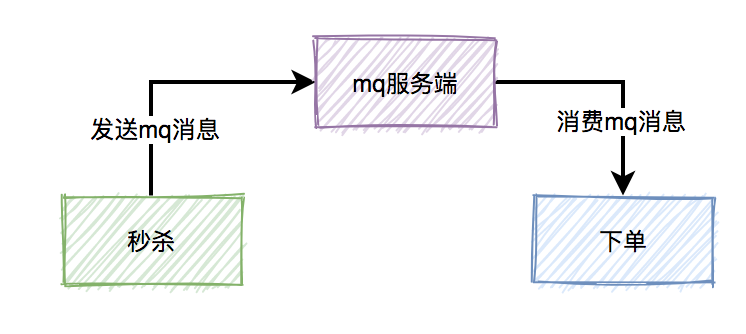 秒杀商品-下单的流程