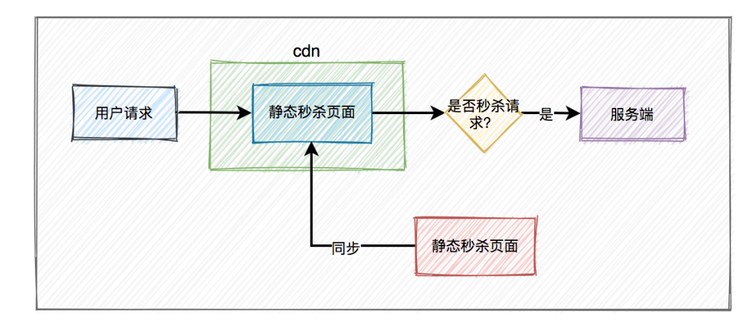 秒杀商品-静态秒杀页面CDN