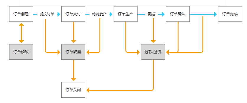 订单逆向流程