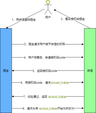 OAuth2.0-授权码