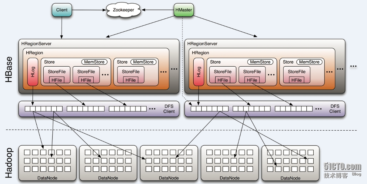 HBase基本架构