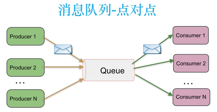 Kafka点对点消息传递模式