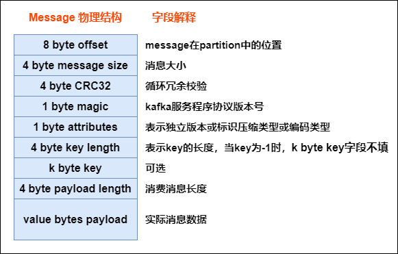 message物理结构