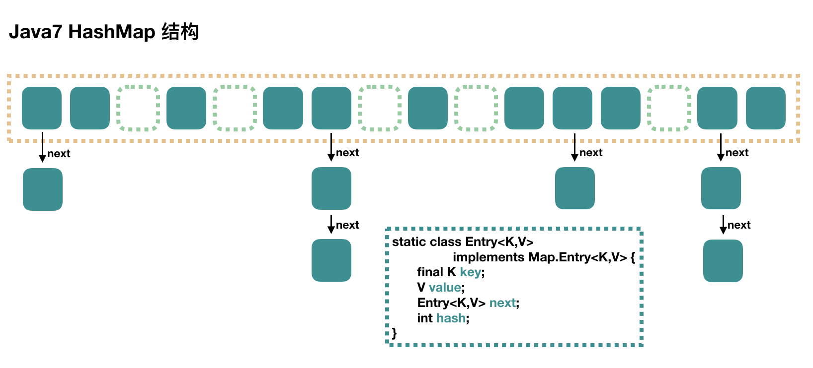 Java7HashMap结构