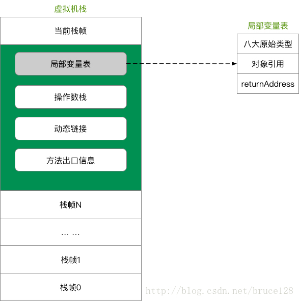 JAVA虚拟机栈