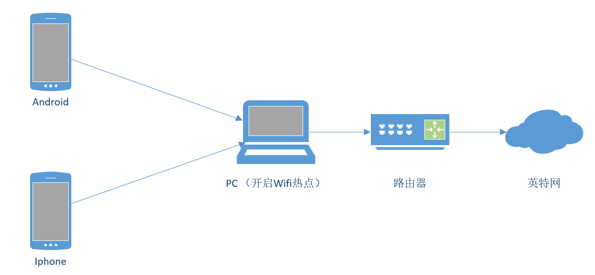 Fiddler抓取移动端-2