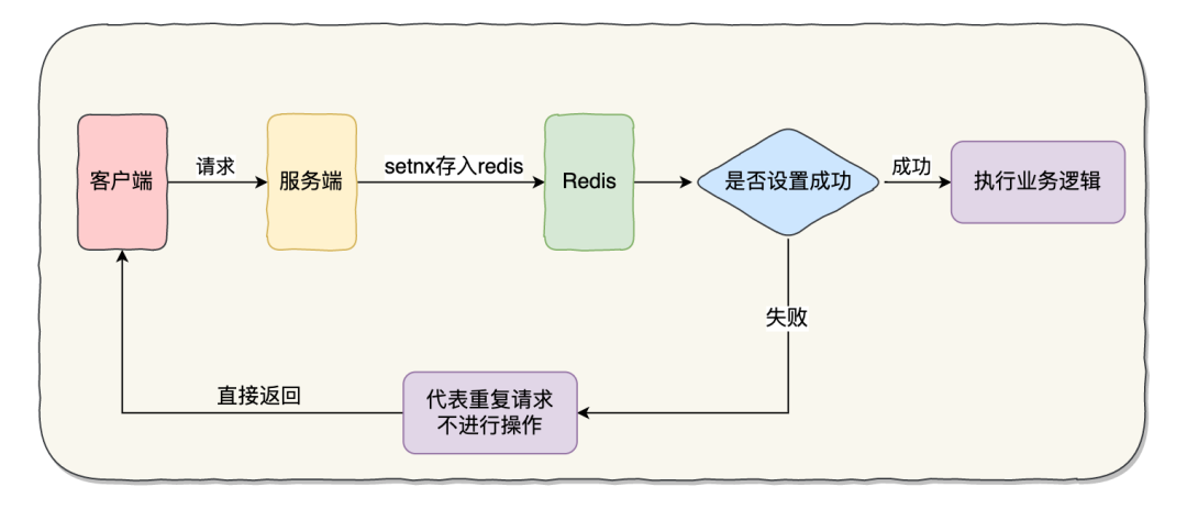 基于redis实现