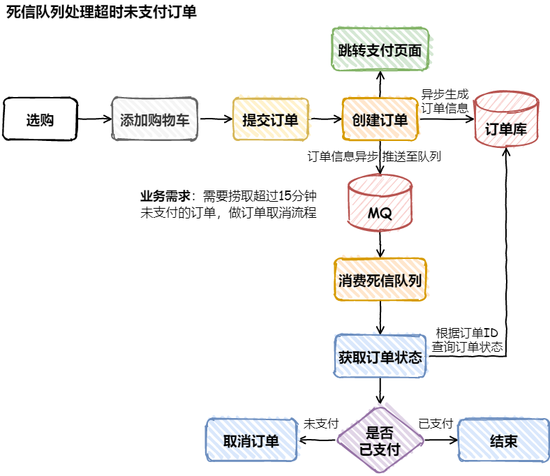 死信队列处理超时未支付订单