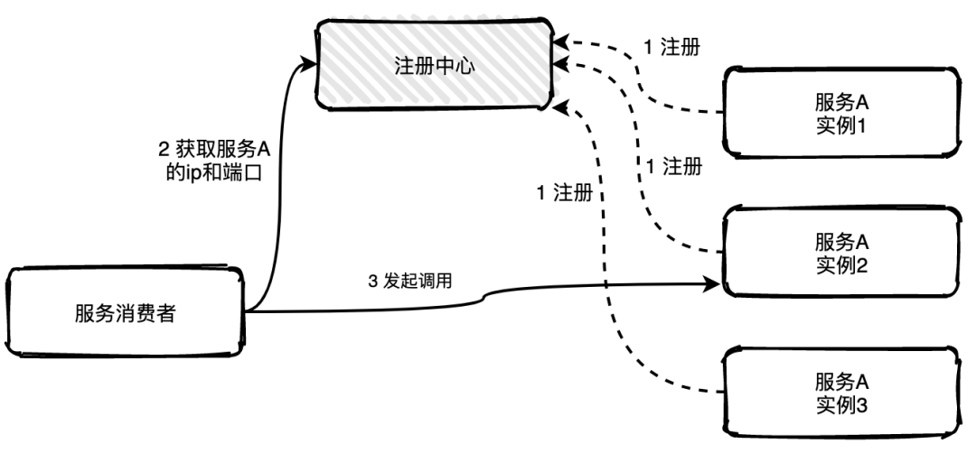 注册中心-客户端发现