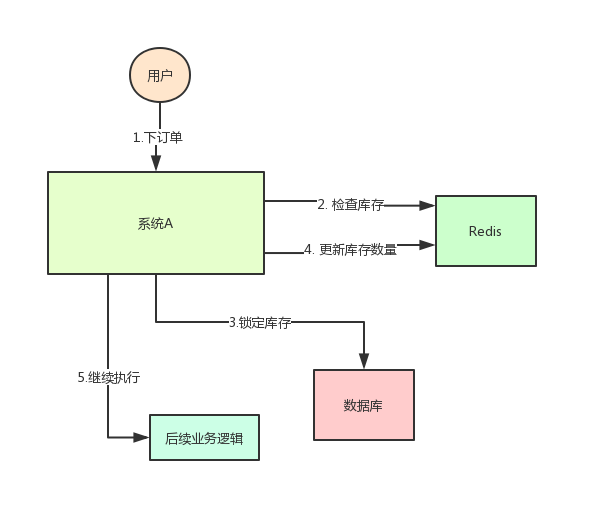 库存超卖-问题