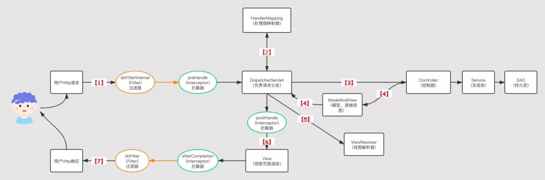 过滤器、拦截器添加后的执行顺序