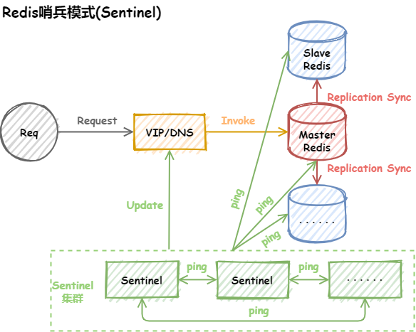 Redis哨兵模式(Sentinel)