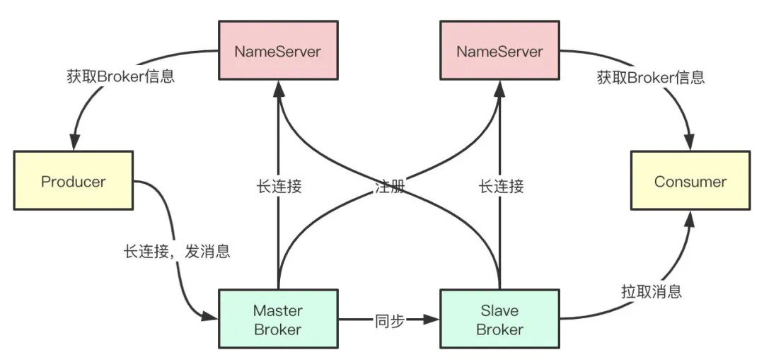 RocketMQ实现原理