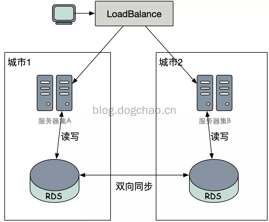 简单的异地双活示意图