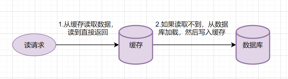 Read-Through简要流程