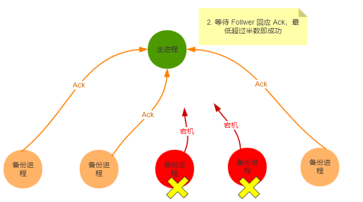 ZAB消息广播等待Follwer回应ACK