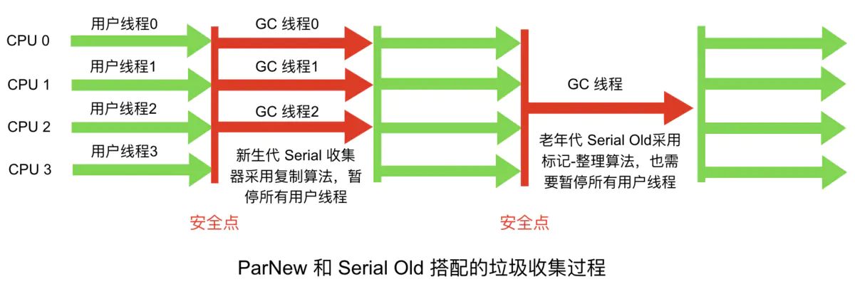 ParNew收集器