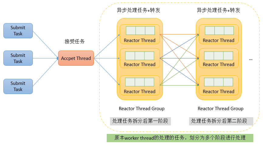 单线程reactor线程模型