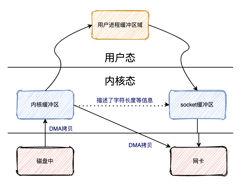 零拷贝整体流程图