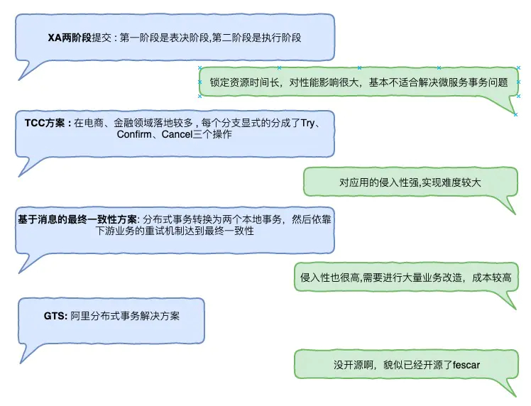 分布式事务-技术方案