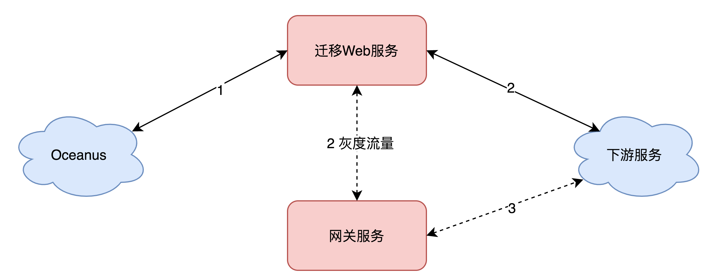 API网关-灰度中