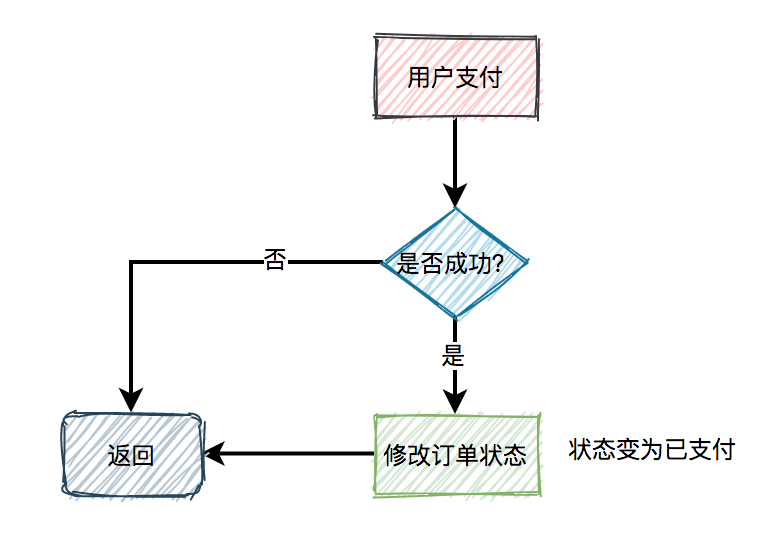 秒杀商品-增加已支付