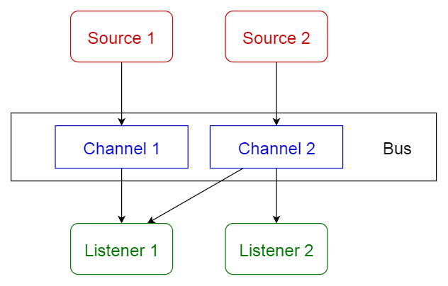 Event-bus-pattern